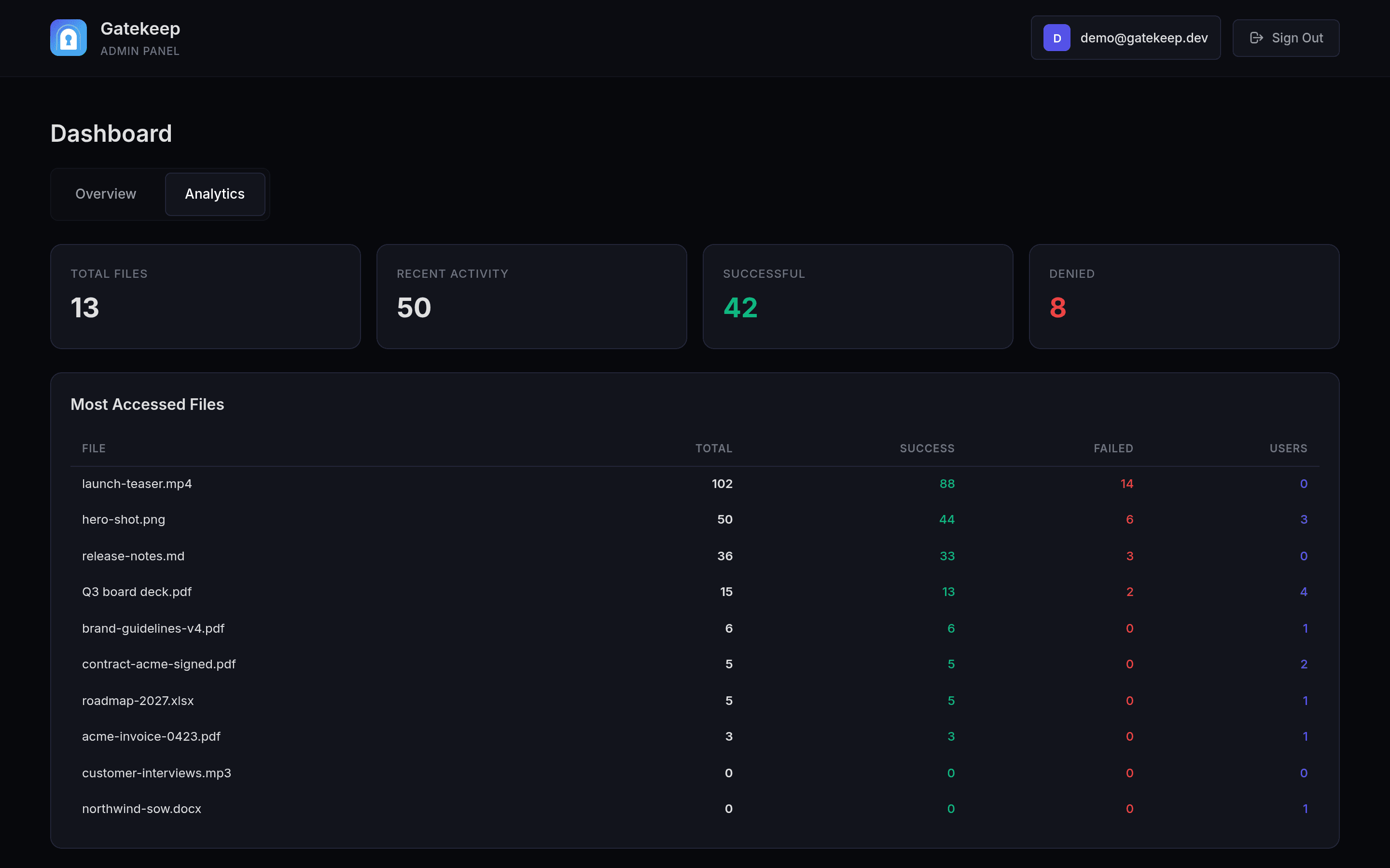 Analytics dashboard with views, downloads and the access log including denied attempts